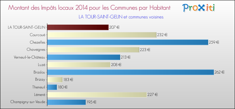 Montant des impôts locaux par Habitant pour LA TOUR-SAINT-GELIN et les communes proches en 2014 Comparaison des impôts locaux par habitant pour LA TOUR-SAINT-GELIN et les communes voisines en 2014