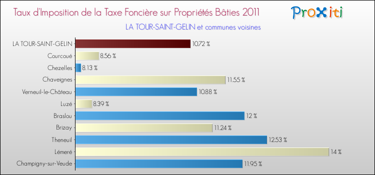 Taux d'imposition de la taxe foncière sur le bati 2011 pour LA TOUR-SAINT-GELIN et les communes proches Comparaison des taux d'imposition de la taxe foncière sur le bati 2011 pour LA TOUR-SAINT-GELIN et les communes voisines