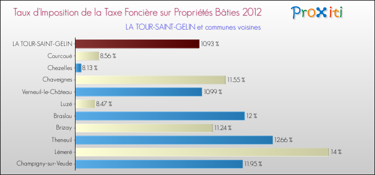 Taux d'imposition de la taxe foncière sur le bati 2012 pour LA TOUR-SAINT-GELIN et les communes proches Comparaison des taux d'imposition de la taxe foncière sur le bati 2012 pour LA TOUR-SAINT-GELIN et les communes voisines