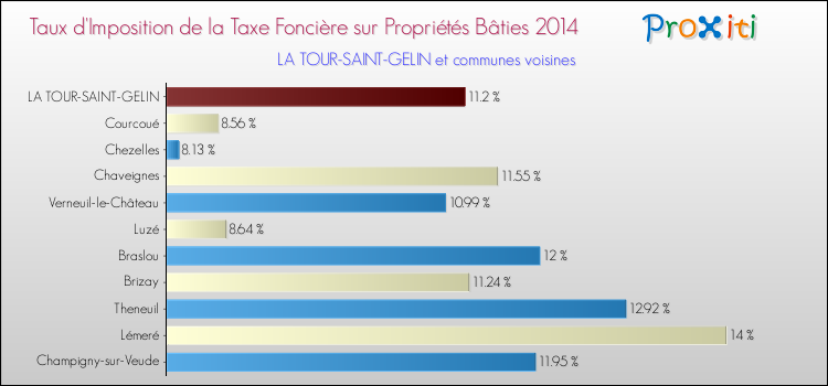 Taux d'imposition de la taxe foncière sur le bati 2014 pour LA TOUR-SAINT-GELIN et les communes proches Comparaison des taux d'imposition de la taxe foncière sur le bati 2014 pour LA TOUR-SAINT-GELIN et les communes voisines