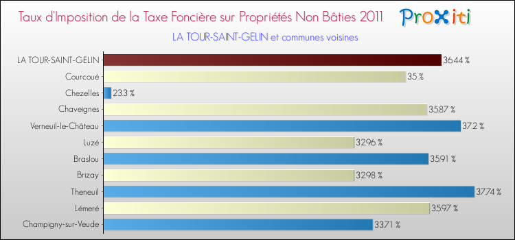 Taux d'imposition de la taxe foncière sur les immeubles et terrains non batis 2011 pour LA TOUR-SAINT-GELIN et les communes proches Comparaison des taux d'imposition de la taxe foncière sur les immeubles et terrains non batis 2011 pour LA TOUR-SAINT-GELIN et les communes voisines