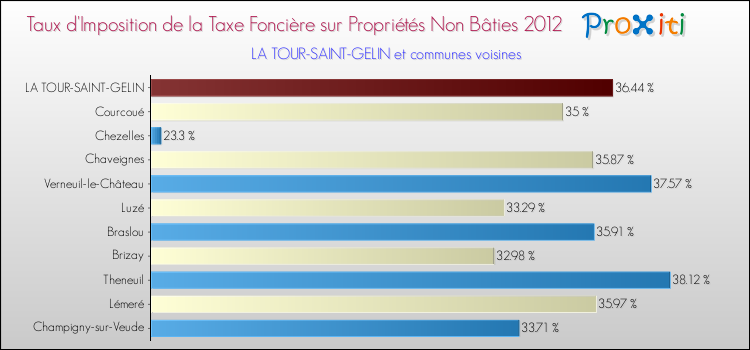 Taux d'imposition de la taxe foncière sur les immeubles et terrains non batis 2012 pour LA TOUR-SAINT-GELIN et les communes proches Comparaison des taux d'imposition de la taxe foncière sur les immeubles et terrains non batis 2012 pour LA TOUR-SAINT-GELIN et les communes voisines