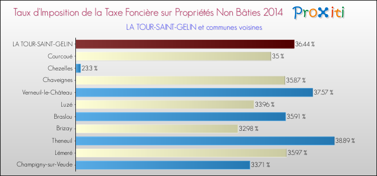 Taux d'imposition de la taxe foncière sur les immeubles et terrains non batis 2014 pour LA TOUR-SAINT-GELIN et les communes proches Comparaison des taux d'imposition de la taxe foncière sur les immeubles et terrains non batis 2014 pour LA TOUR-SAINT-GELIN et les communes voisines