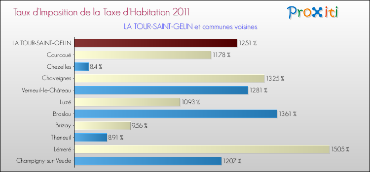 Taux d'imposition de la taxe d'habitation 2011 pour LA TOUR-SAINT-GELIN et les communes proches Comparaison des taux d'imposition de la taxe d'habitation 2011 pour LA TOUR-SAINT-GELIN et les communes voisines