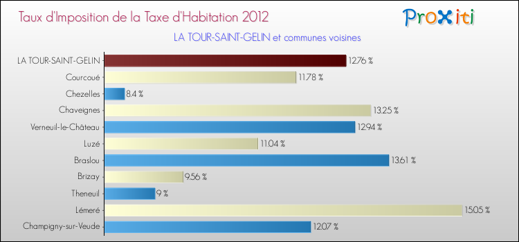 Taux d'imposition de la taxe d'habitation 2012 pour LA TOUR-SAINT-GELIN et les communes proches Comparaison des taux d'imposition de la taxe d'habitation 2012 pour LA TOUR-SAINT-GELIN et les communes voisines