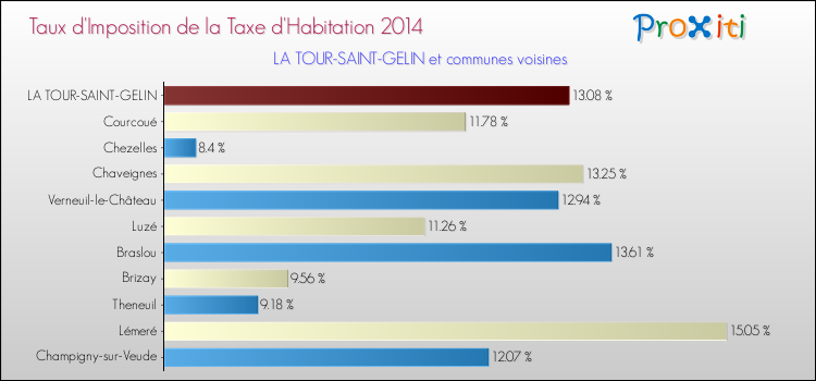 Taux d'imposition de la taxe d'habitation 2014 pour LA TOUR-SAINT-GELIN et les communes proches Comparaison des taux d'imposition de la taxe d'habitation 2014 pour LA TOUR-SAINT-GELIN et les communes voisines
