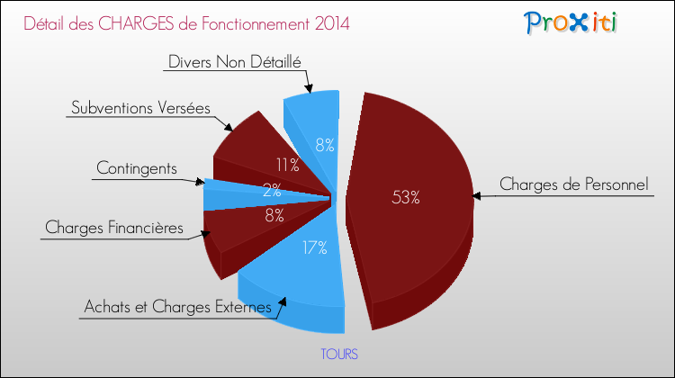 Décomposition des Charges de Fonctionnement 2014 de la commune de TOURS Charges de Fonctionnement 2014 pour la commune de TOURS