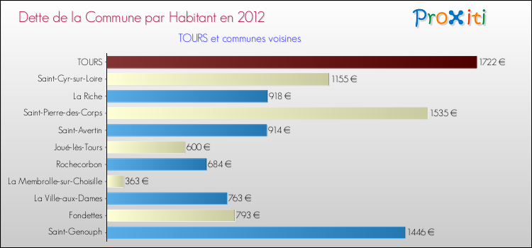 Dette par habitant de la commune en 2012 pour TOURS et les communes proches Comparaison de la dette par habitant de la commune en 2012 pour TOURS et les communes voisines