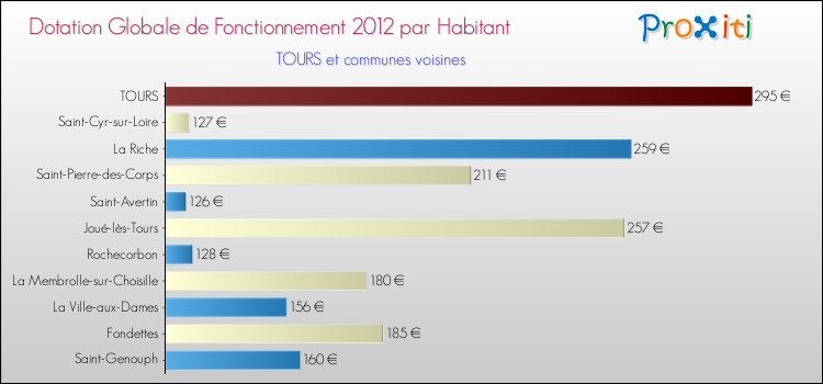 Montant des dotations globales de fonctionnement DGF par Habitant pour TOURS et les communes proches Comparaison des des dotations globales de fonctionnement DGF par habitant pour TOURS et les communes voisines