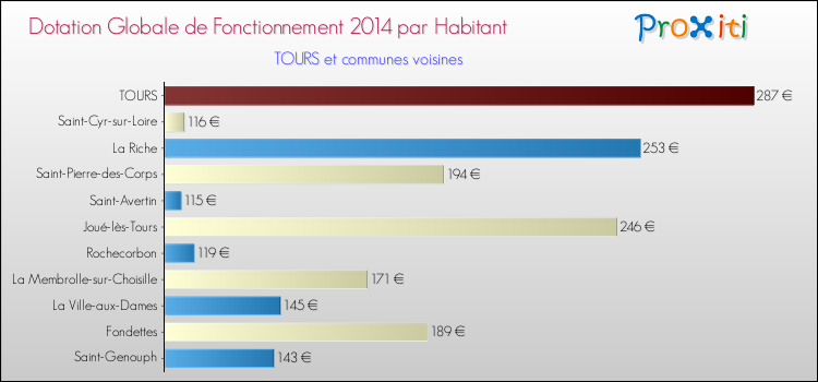 Montant des dotations globales de fonctionnement DGF par Habitant pour TOURS et les communes proches en 2014. Comparaison des des dotations globales de fonctionnement DGF par habitant pour TOURS et les communes voisines en 2014.
