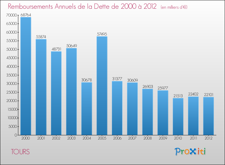 Evolution de l'annuité de la dette pour la commune de TOURS de 2000 à 2012 Annuités de la dette pour TOURS de 2000 à 2012