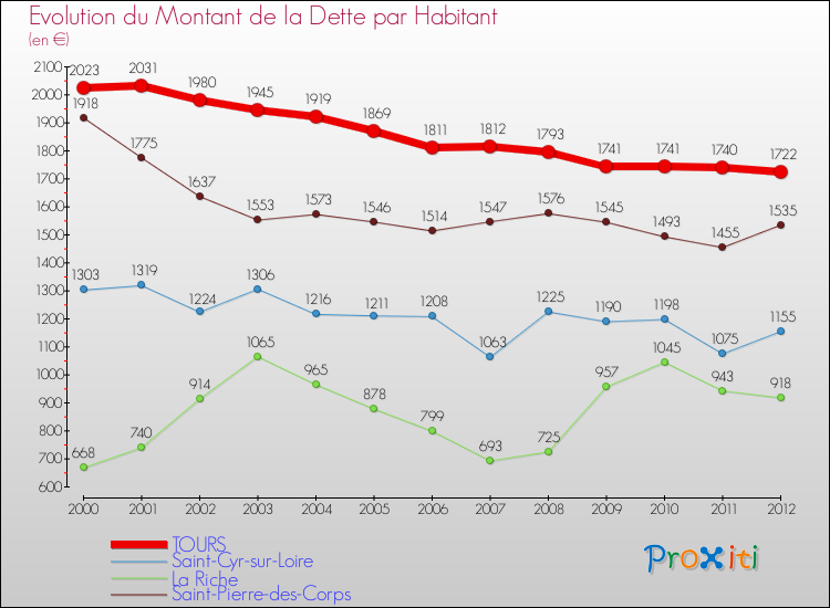Evolution de la dette par habitant pour la commune de TOURS et les communes proches de 2000 à 2012 Comparaison de la dette par habitant pour TOURS et les communes voisines de 2000 à 2012