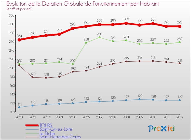 Evolution et montant de la dotation globale de fonctionnement par Habitant pour TOURS et les communes proches Comparaison des dotations globales de fonctionnement par habitant pour TOURS et les communes voisines