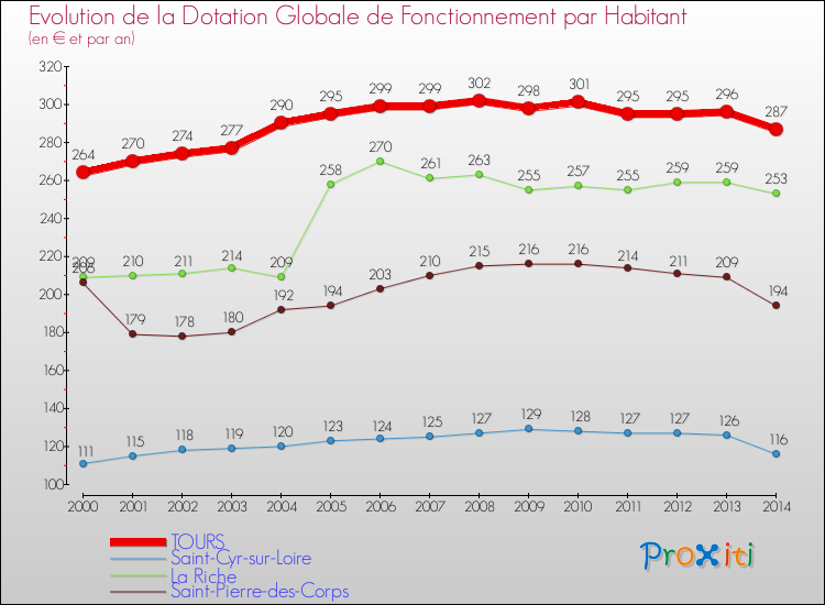 Evolution et montant de la dotation globale de fonctionnement par Habitant pour TOURS et les communes proches de 2000 à 2014. Comparaison des dotations globales de fonctionnement par habitant pour TOURS et les communes voisines de 2000 à 2014.