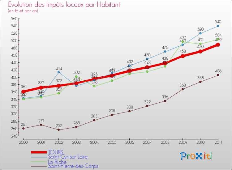 Evolution et montant des impôts locaux par Habitant pour TOURS et les communes proches Comparaison des impôts locaux par habitant pour TOURS et les communes voisines