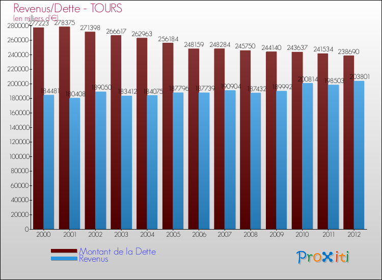 Evolution comparée de la dette et des revenus pour la commune de TOURS de 2000 à 2012 Comparaison de la dette et des revenus pour TOURS de 2000 à 2012