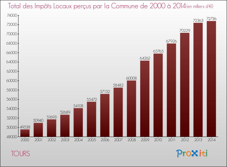 Evolution des Impôts Locaux pour la commune de TOURS de 2000 à 2014 Evolution des Impôts Locaux pour TOURS de 2000 à 2014