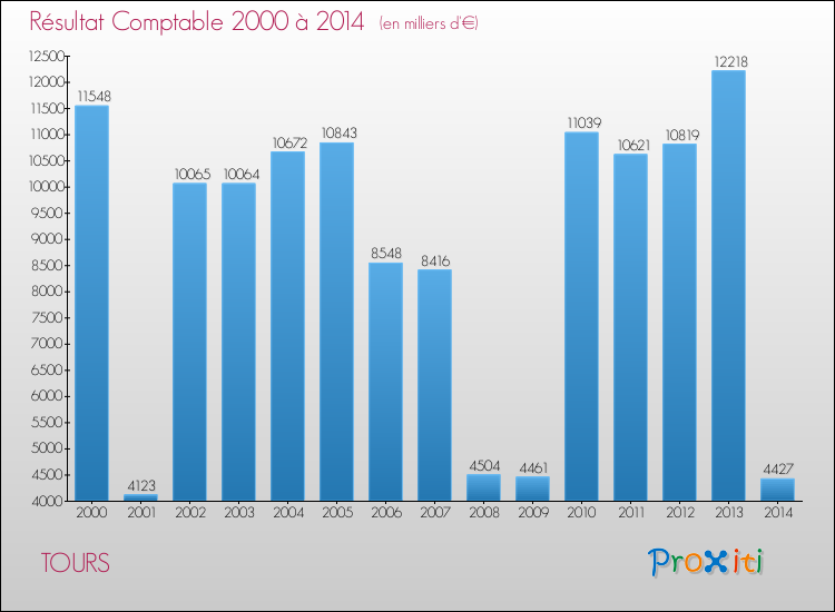Evolution du résultat comptable pour la commune de TOURS de 2000 à 2014 Evolution du résultat comptable pour TOURS de 2000 à 2014