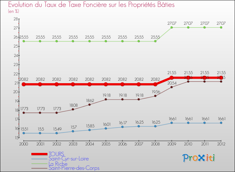 Evolution du taux de la taxe foncière sur le bati pour TOURS et les communes proches de 2000 à 2012 Comparaison des taux de taxe foncière sur le bati pour TOURS et les communes voisines de 2000 à 2012