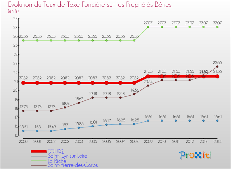 Evolution du taux de la taxe foncière sur le bati pour TOURS et les communes proches de 2000 à 2014 Comparaison des taux de taxe foncière sur le bati pour TOURS et les communes voisines de 2000 à 2014