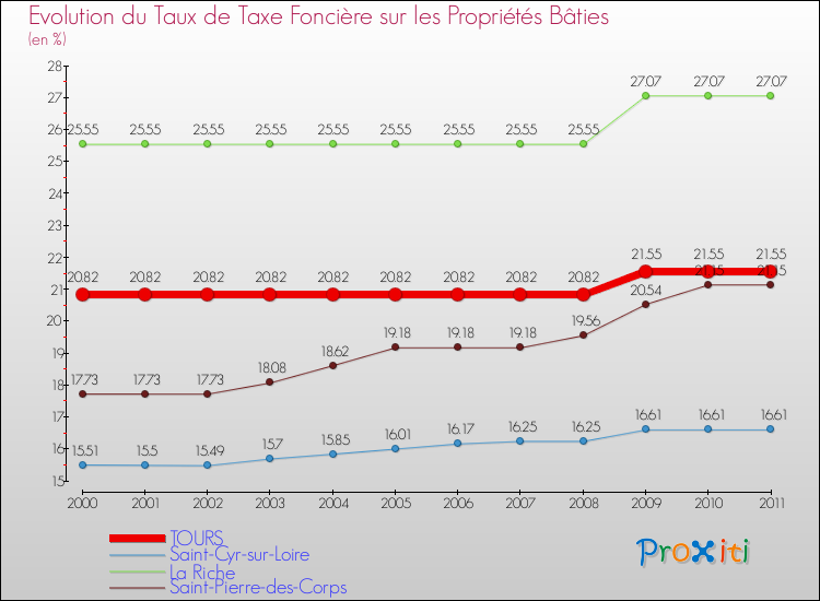 Evolution du taux de la taxe foncière sur le bati pour TOURS et les communes proches Comparaison des taux de taxe foncière sur le bati pour TOURS et les communes voisines
