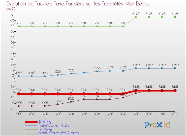 Evolution du taux de la taxe foncière sur les immeubles et terrains non batis pour TOURS et les communes proches de 2000 à 2012 Comparaison des taux de la taxe foncière sur les immeubles et terrains non batis pour TOURS et les communes voisines de 2000 à 2012