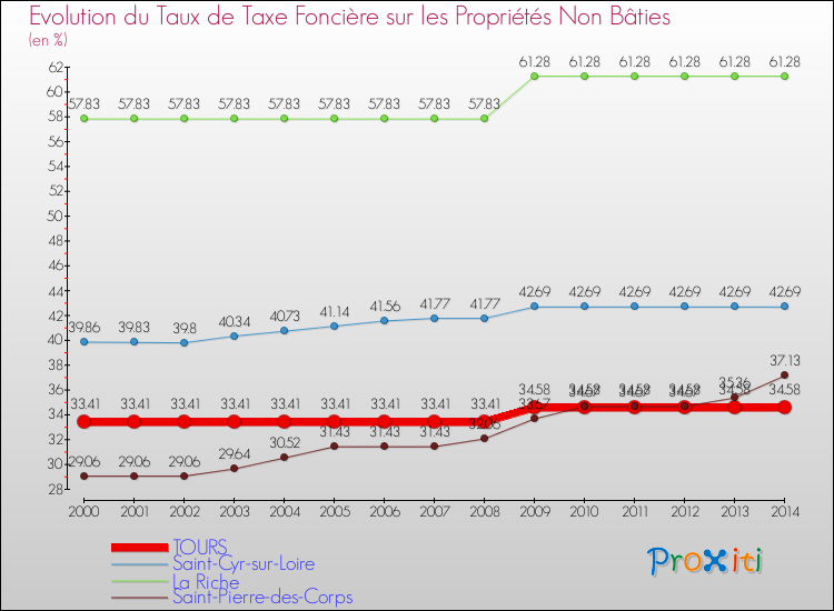 Evolution du taux de la taxe foncière sur les immeubles et terrains non batis pour TOURS et les communes proches de 2000 à 2014 Comparaison des taux de la taxe foncière sur les immeubles et terrains non batis pour TOURS et les communes voisines de 2000 à 2014