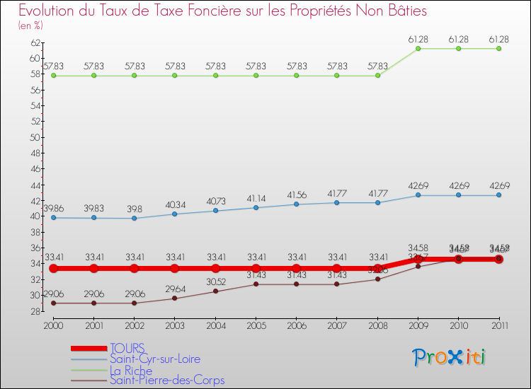 Evolution du taux de la taxe foncière sur les immeubles et terrains non batis pour TOURS et les communes proches Comparaison des taux de la taxe foncière sur les immeubles et terrains non batis pour TOURS et les communes voisines
