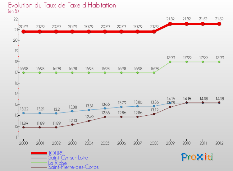 Evolution du taux de la taxe d'habitation pour TOURS et les communes proches Comparaison des taux de la taxe d'habitation pour TOURS et les communes voisines