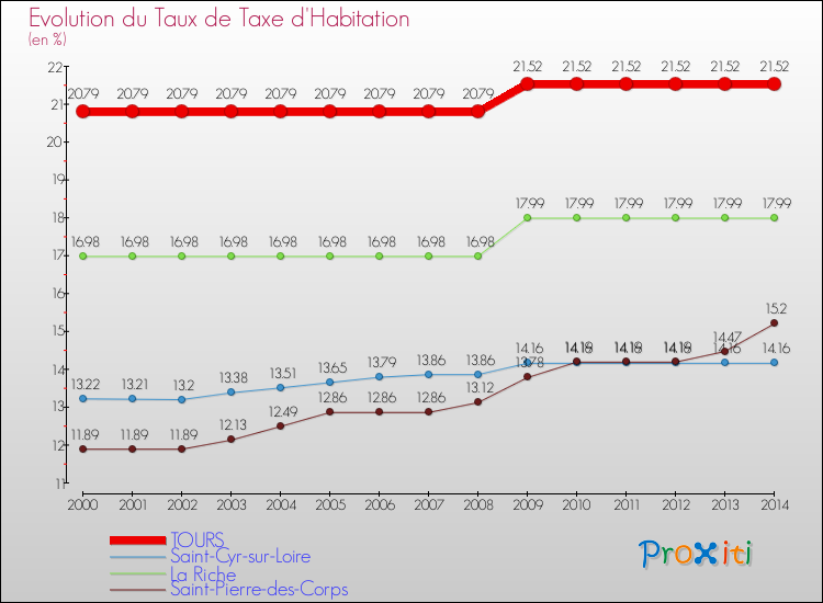 Evolution du taux de la taxe d'habitation pour TOURS et les communes proches de 2000 à 2014 Comparaison des taux de la taxe d'habitation pour TOURS et les communes voisines de 2000 à 2014