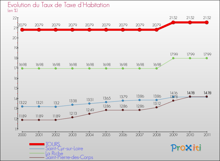 Evolution du taux de la taxe d'habitation pour TOURS et les communes proches Comparaison des taux de la taxe d'habitation pour TOURS et les communes voisines