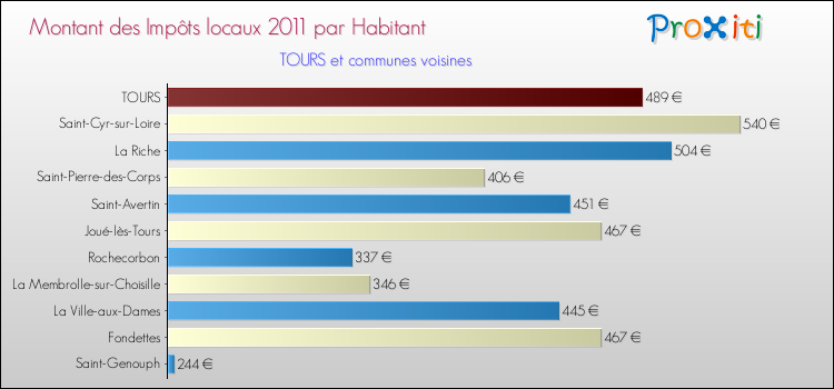 Montant des impôts locaux par Habitant pour TOURS et les communes proches Comparaison des impôts locaux par habitant pour TOURS et les communes voisines