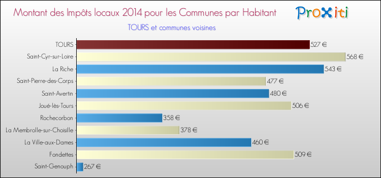 Montant des impôts locaux par Habitant pour TOURS et les communes proches en 2014 Comparaison des impôts locaux par habitant pour TOURS et les communes voisines en 2014