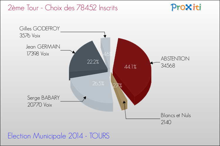 Résultats par rapport aux inscrits au 2ème Tour des Elections Municipales 2014 de la commune de TOURS Elections Municipales 2014 - Résultats par rapport aux inscrits au 2ème Tour pour la commune de TOURS