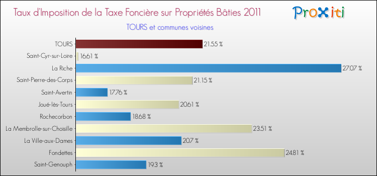 Taux d'imposition de la taxe foncière sur le bati 2011 pour TOURS et les communes proches Comparaison des taux d'imposition de la taxe foncière sur le bati 2011 pour TOURS et les communes voisines