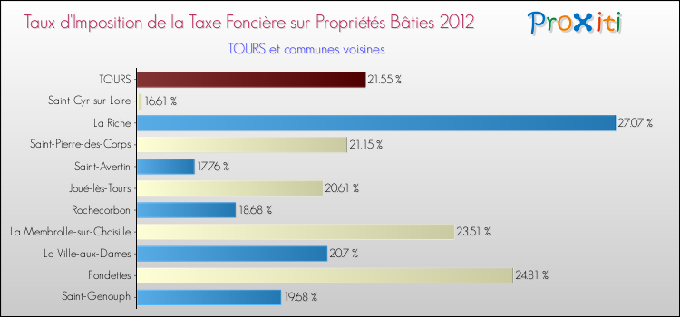 Taux d'imposition de la taxe foncière sur le bati 2012 pour TOURS et les communes proches Comparaison des taux d'imposition de la taxe foncière sur le bati 2012 pour TOURS et les communes voisines