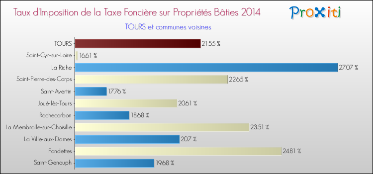 Taux d'imposition de la taxe foncière sur le bati 2014 pour TOURS et les communes proches Comparaison des taux d'imposition de la taxe foncière sur le bati 2014 pour TOURS et les communes voisines