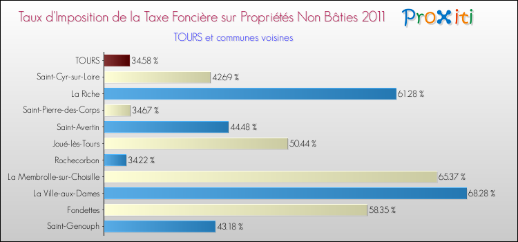 Taux d'imposition de la taxe foncière sur les immeubles et terrains non batis 2011 pour TOURS et les communes proches Comparaison des taux d'imposition de la taxe foncière sur les immeubles et terrains non batis 2011 pour TOURS et les communes voisines