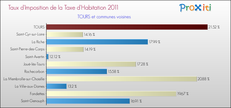 Taux d'imposition de la taxe d'habitation 2011 pour TOURS et les communes proches Comparaison des taux d'imposition de la taxe d'habitation 2011 pour TOURS et les communes voisines
