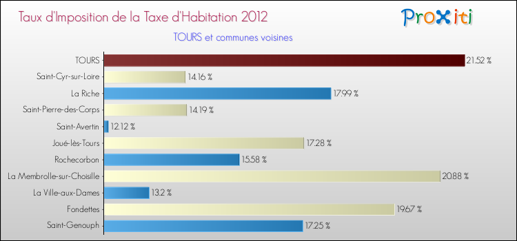 Taux d'imposition de la taxe d'habitation 2012 pour TOURS et les communes proches Comparaison des taux d'imposition de la taxe d'habitation 2012 pour TOURS et les communes voisines