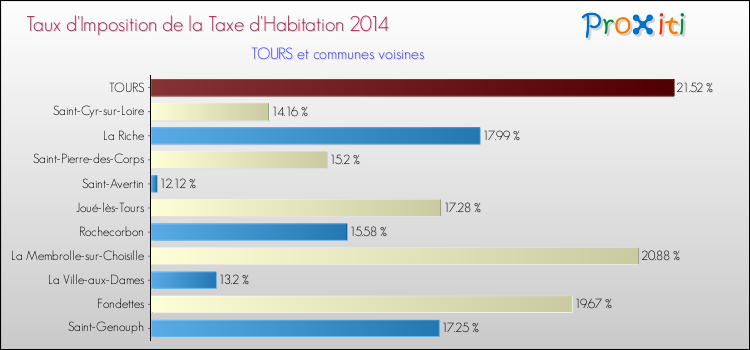 Taux d'imposition de la taxe d'habitation 2014 pour TOURS et les communes proches Comparaison des taux d'imposition de la taxe d'habitation 2014 pour TOURS et les communes voisines