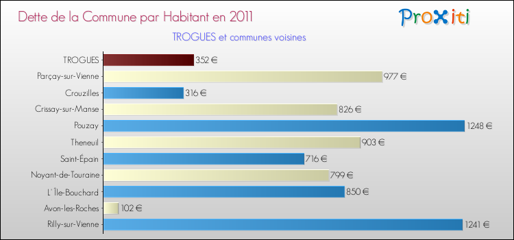 Dette par habitant de la commune en 2011 pour TROGUES et les communes proches Comparaison de la dette par habitant de la commune en 2011 pour TROGUES et les communes voisines