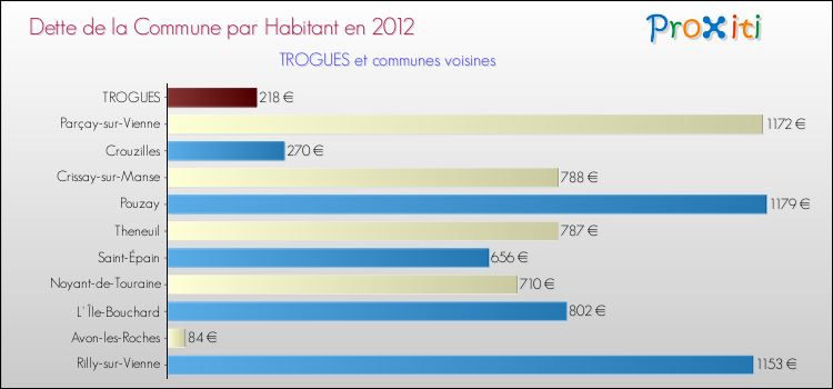 Dette par habitant de la commune en 2012 pour TROGUES et les communes proches Comparaison de la dette par habitant de la commune en 2012 pour TROGUES et les communes voisines