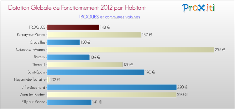 Montant des dotations globales de fonctionnement DGF par Habitant pour TROGUES et les communes proches Comparaison des des dotations globales de fonctionnement DGF par habitant pour TROGUES et les communes voisines
