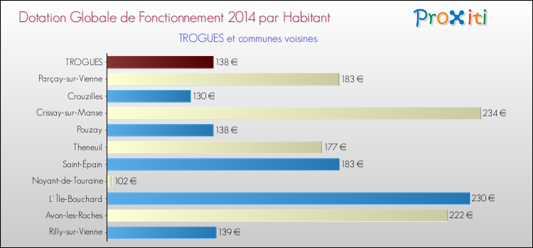 Montant des dotations globales de fonctionnement DGF par Habitant pour TROGUES et les communes proches en 2014. Comparaison des des dotations globales de fonctionnement DGF par habitant pour TROGUES et les communes voisines en 2014.