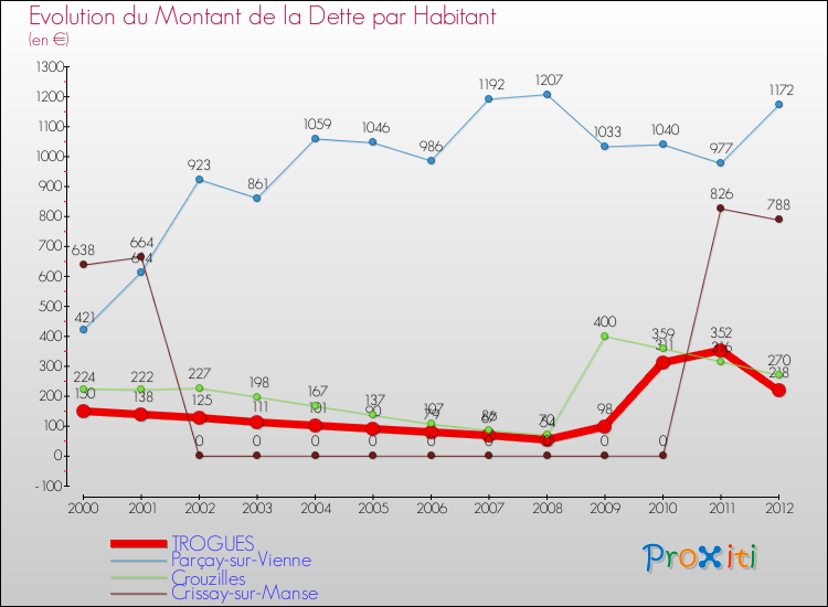 Evolution de la dette par habitant pour la commune de TROGUES et les communes proches de 2000 à 2012 Comparaison de la dette par habitant pour TROGUES et les communes voisines de 2000 à 2012