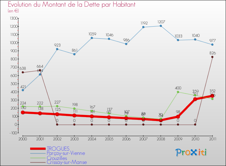 Evolution de la dette par habitant pour la commune de TROGUES et les communes proches Comparaison de la dette par habitant pour TROGUES et les communes voisines