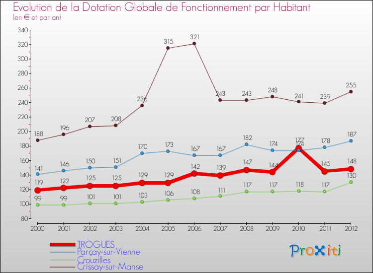 Evolution et montant de la dotation globale de fonctionnement par Habitant pour TROGUES et les communes proches Comparaison des dotations globales de fonctionnement par habitant pour TROGUES et les communes voisines