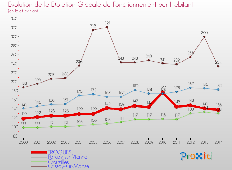 Evolution et montant de la dotation globale de fonctionnement par Habitant pour TROGUES et les communes proches de 2000 à 2014. Comparaison des dotations globales de fonctionnement par habitant pour TROGUES et les communes voisines de 2000 à 2014.