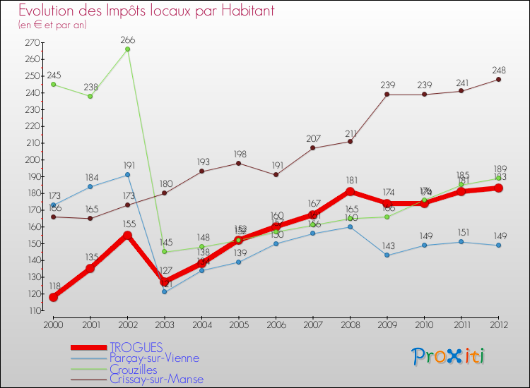 Evolution et montant des impôts locaux par Habitant pour TROGUES et les communes proches Comparaison des impôts locaux par habitant pour TROGUES et les communes voisines